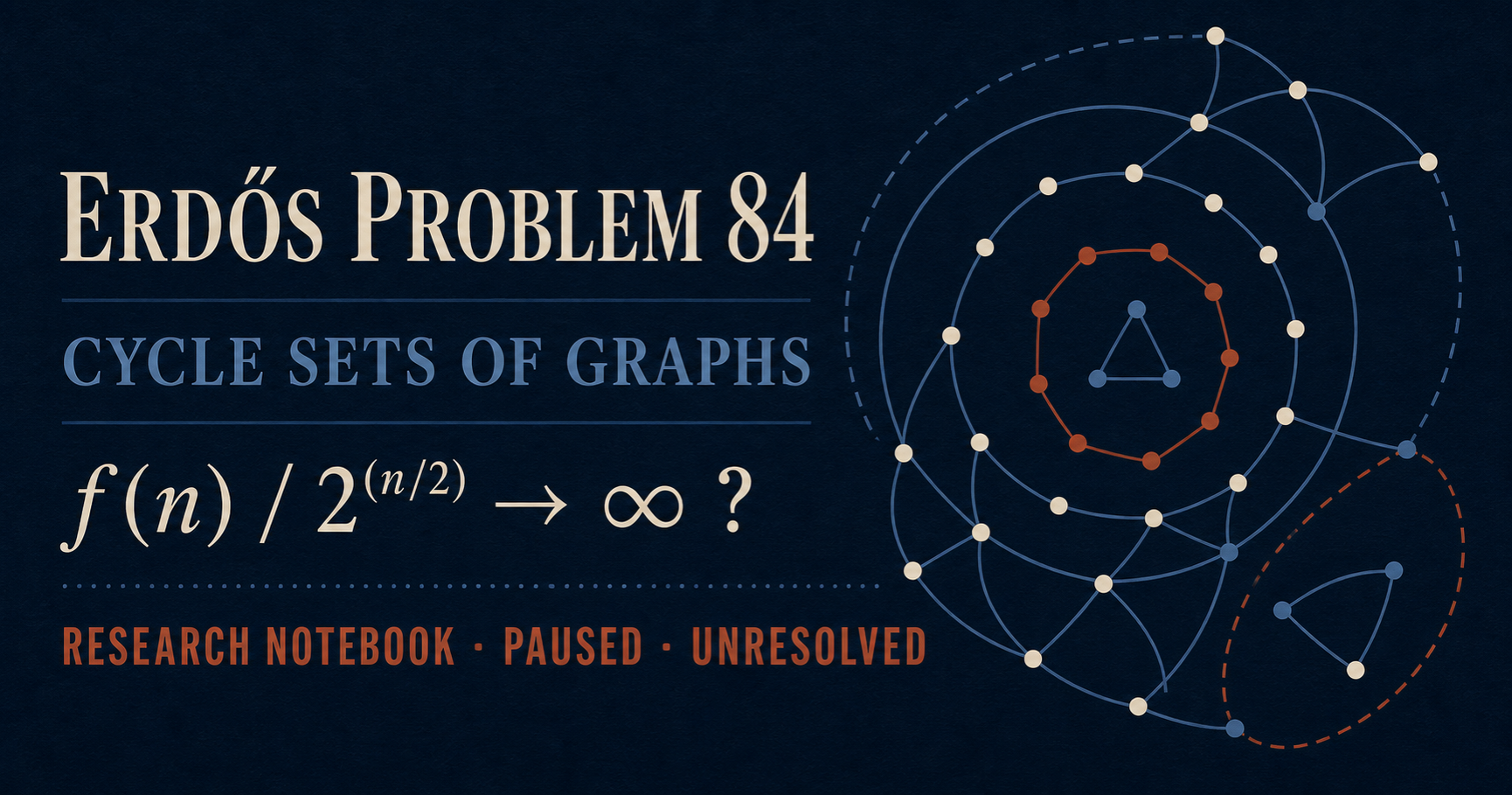 Erdős Problem 84: cycle sets of graphs. Research notebook, paused and unresolved.