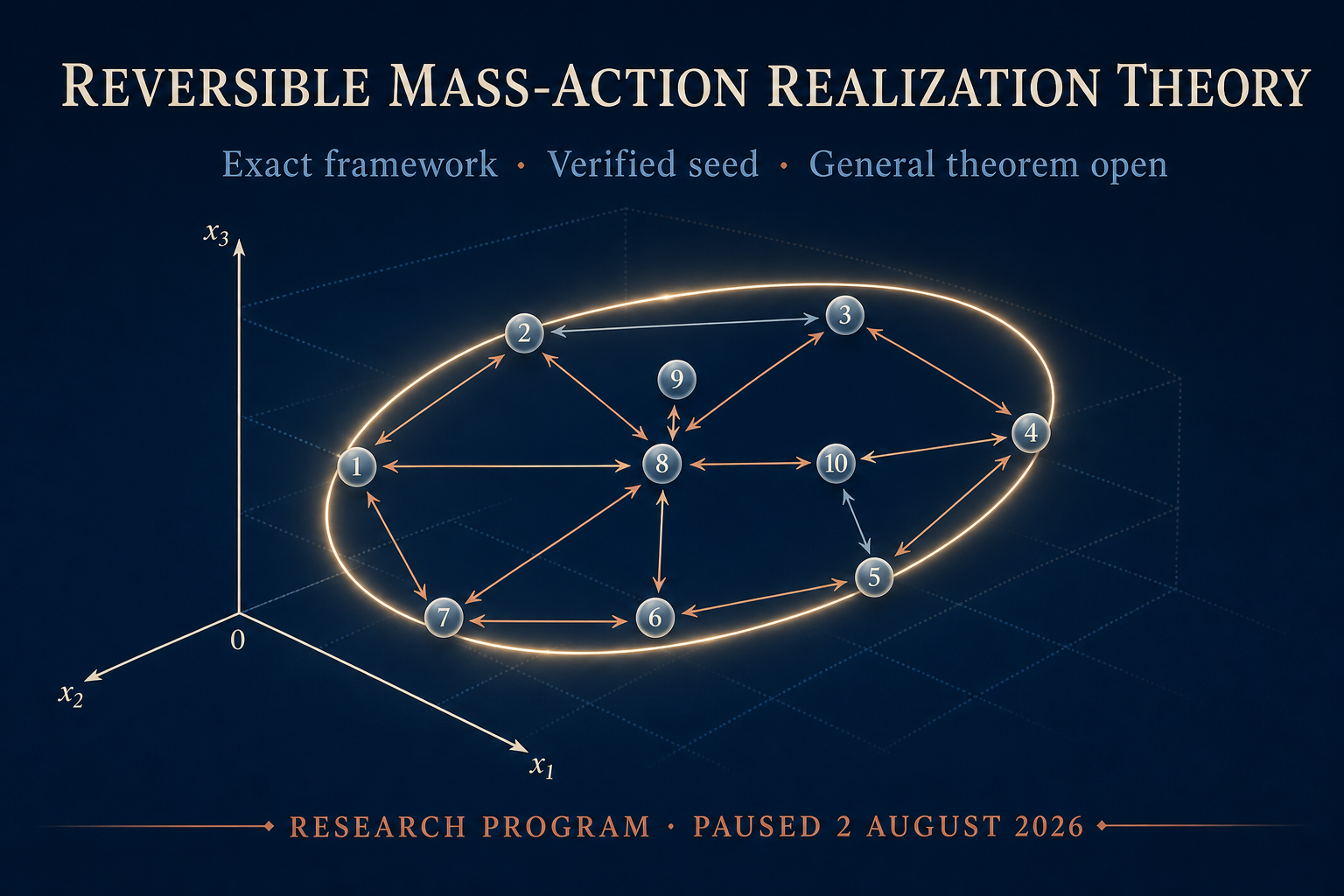 Reversible Mass-Action Realization Theory. Exact framework, verified seed, general theorem open. Research program paused 2 August 2026.